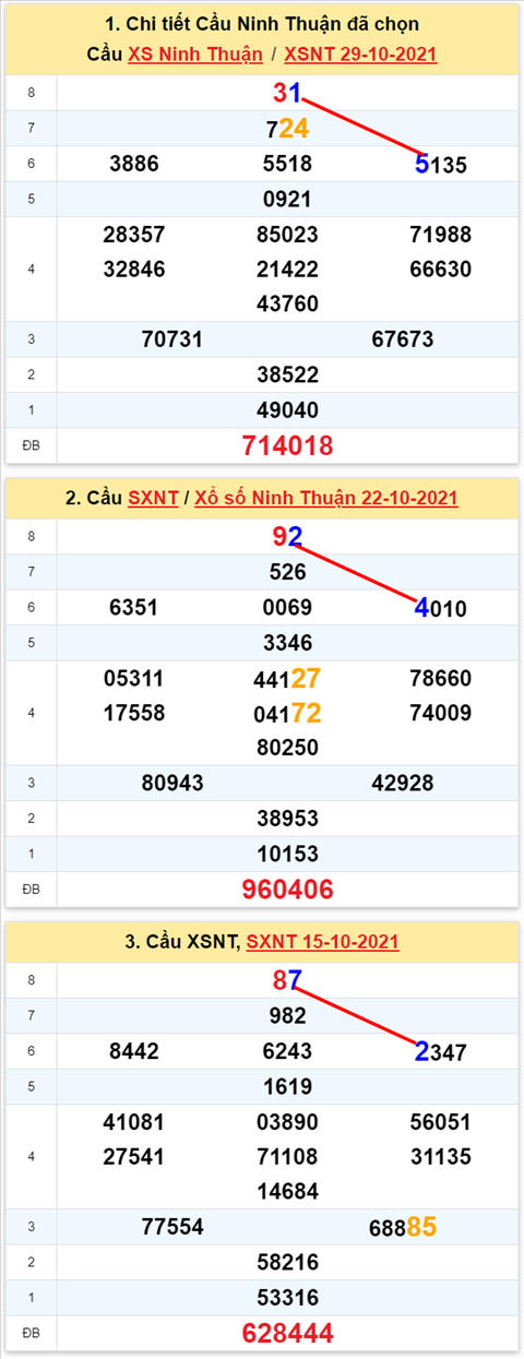 Thong ke XSMT 05112021 - Phan tich Xo so Mien Trung 05-11 Thu 6 hinh anh 2
