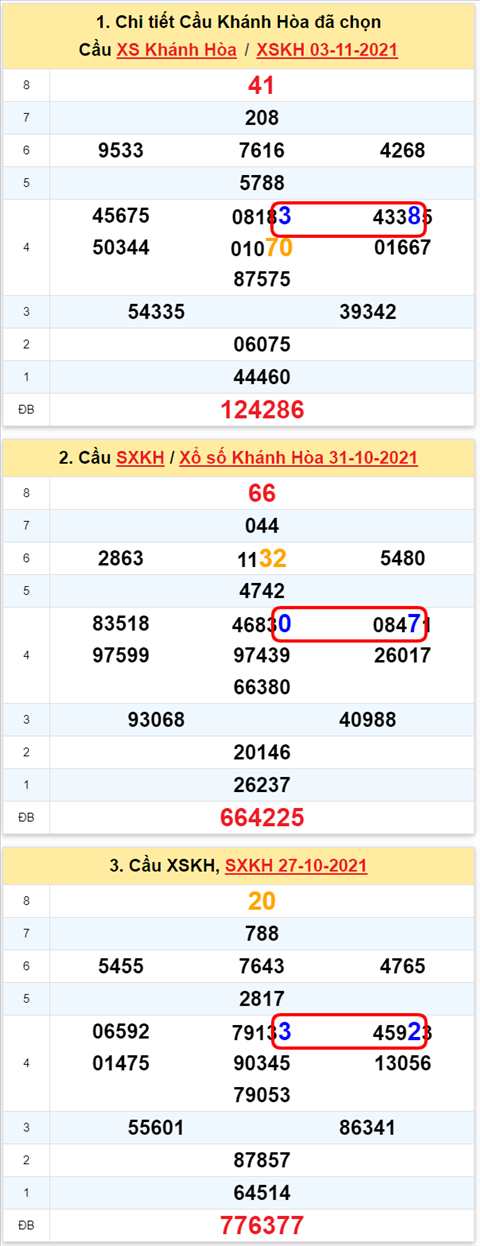 Thong ke XSMT 07112021 - Phan tich Xo so Mien Trung 07-11 Chu nhat hinh anh