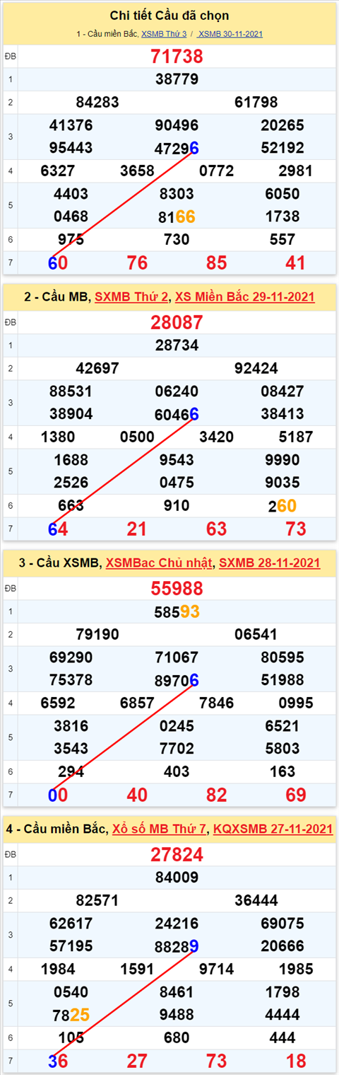 Lô kép XSMB 01122021 - Phân tích số kép Miền Bắc 01-12 thứ 4 hình ảnh 3 Lo kep XSMB 01122021 - Phan tich so kep Mien Bac 01-12 thu 4 hinh anh 3