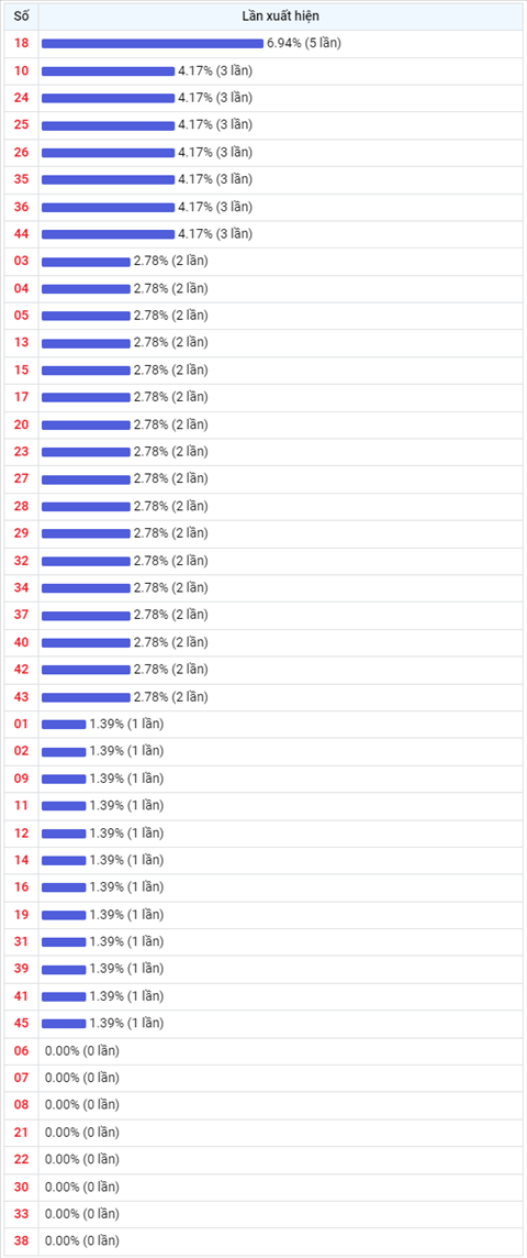 Thong ke Vietlott 01122021 - Phan tich Xo so Mega 645 01-12 Thu 4 hinh anh 2