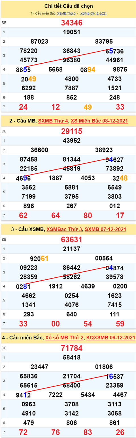 Lô kép XSMB 10122021 - Phân tích số kép Miền Bắc 10-12 thứ 6 hình ảnh 3 Lo kep XSMB 10122021 - Phan tich so kep Mien Bac 10-12 thu 6 hinh anh 3