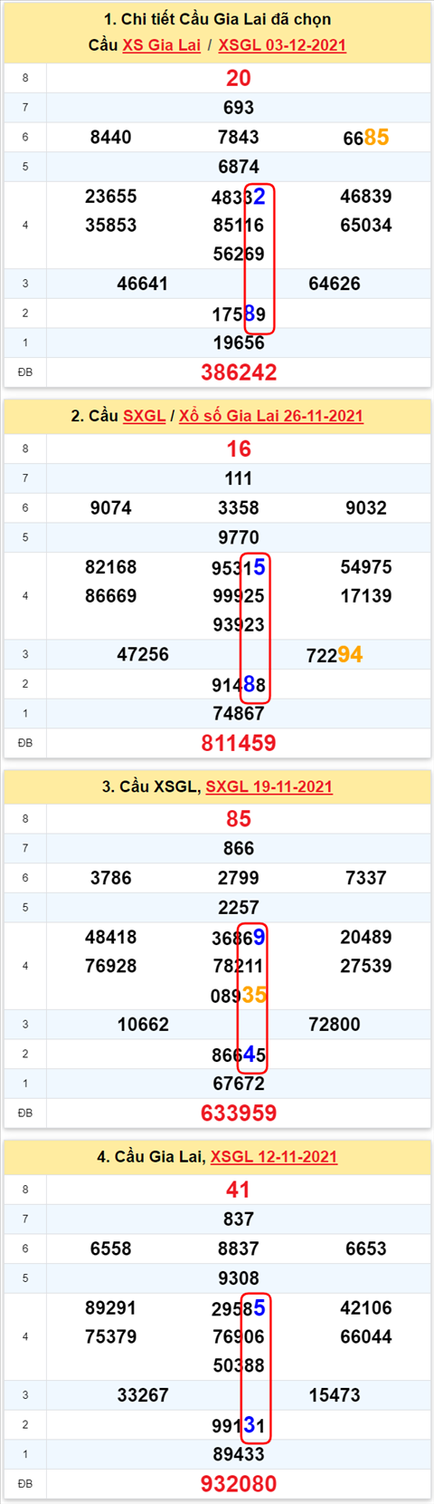 Thong ke XSMT 10122021 - Phan tich Xo so Mien Trung 10-12 Thu 6 hinh anh