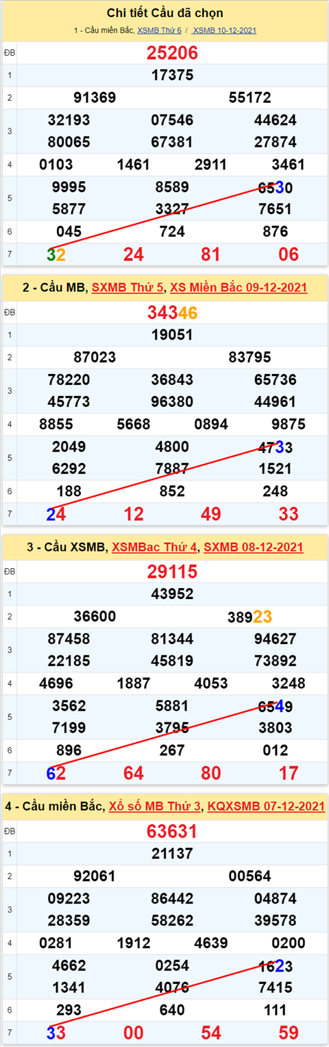 Lo kep XSMB 11122021 - Phan tich so kep Mien Bac 11-12 thu 7 hinh anh 2