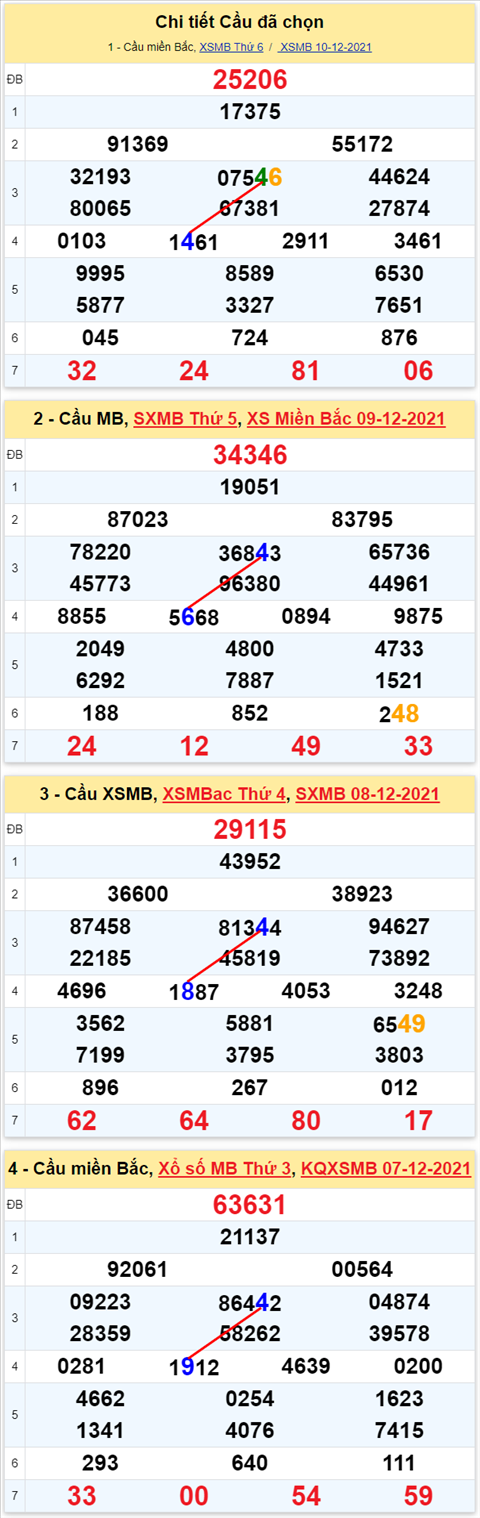 Lo kep XSMB 11122021 - Phan tich so kep Mien Bac 11-12 thu 7 hinh anh 3