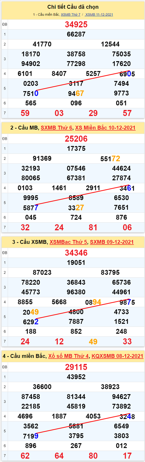 Lo kep XSMB 12122021 - Phan tich so kep Mien Bac 12-12 Chu nhat hinh anh 2