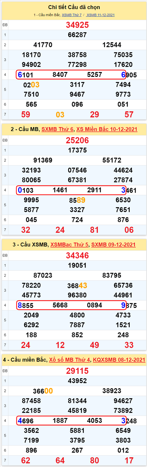Lo kep XSMB 12122021 - Phan tich so kep Mien Bac 12-12 Chu nhat hinh anh 3