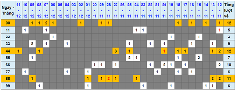 Lo kep XSMB 12122021 - Phan tich so kep Mien Bac 12-12 Chu nhat hinh anh