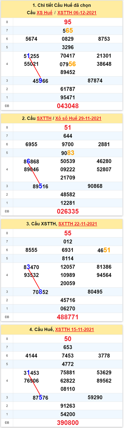 Thong ke XSMT 13122021 - Phan tich Xo so Mien Trung 13-12 Thu 2 hinh anh 2