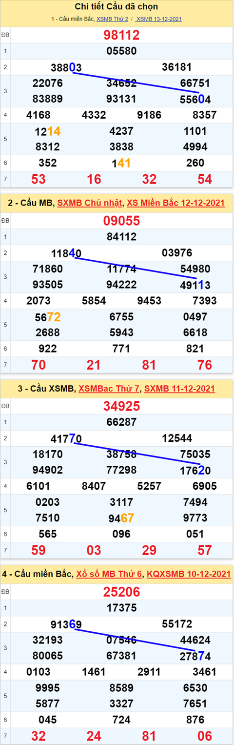 Lô kép XSMB 14122021 - Thống kê lô kép Miền bắc 1412 Thứ 3 hình ảnh 2 Lo kep XSMB 14122021 - Thong ke lo kep Mien bac 1412 Thu 3 hinh anh 2