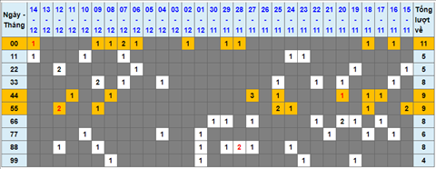 Lo kep XSMB 15122021 - Thong ke lo kep Mien bac 1512 Thu 4 hinh anh