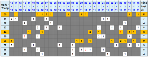 Lo kep XSMB 16122021 - Thong ke lo kep Mien bac 1612 Thu 5 hinh anh