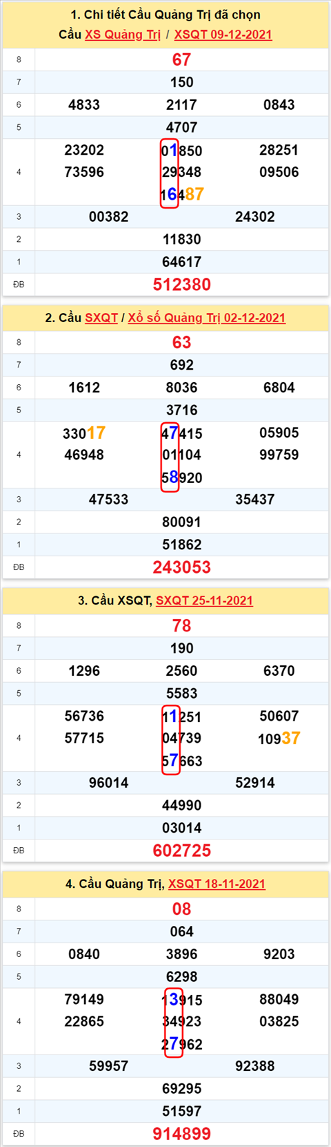 Thong ke XSMT 16122021 - Phan tich Xo so Mien Trung 16-12 Thu 5 hinh anh 3