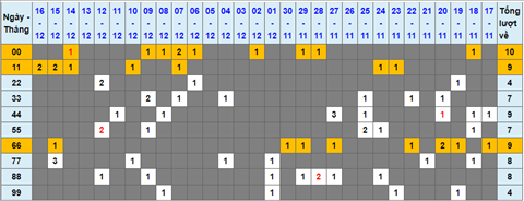 Lo kep XSMB 17122021 - Thong ke lo kep Mien bac 1712 Thu 6 hinh anh
