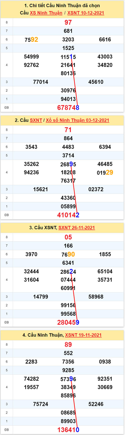 Thống kê XSMT 17122021 - Phân tích Xổ số Miền Trung 17-12 Thứ 6 hình ảnh 2 Thong ke XSMT 17122021 - Phan tich Xo so Mien Trung 17-12 Thu 6 hinh anh 2