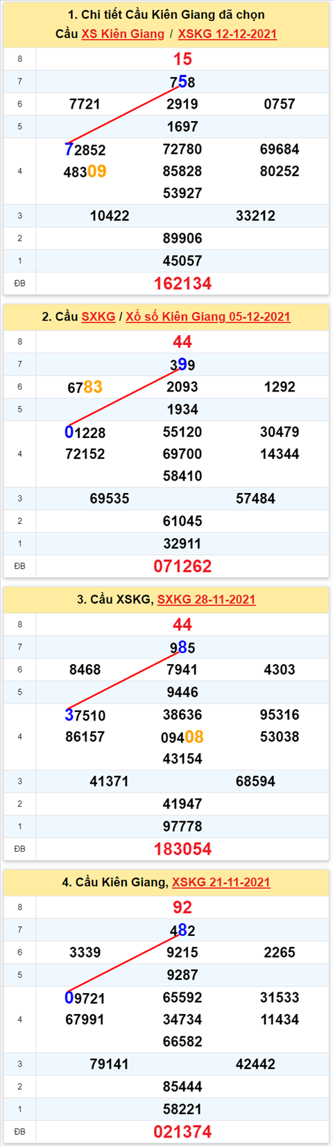 Thong ke XSMN 1912 Chu nhat - Phan tich XSMN Chu nhat ngay 19-12 hinh anh 2