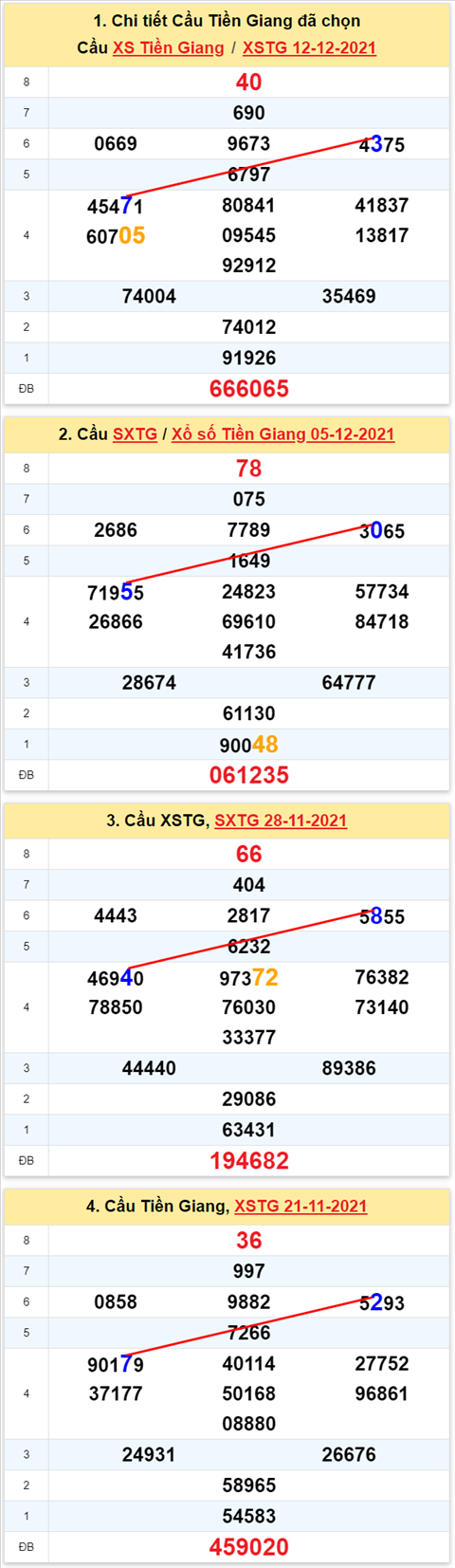 Thong ke XSMN 1912 Chu nhat - Phan tich XSMN Chu nhat ngay 19-12 hinh anh
