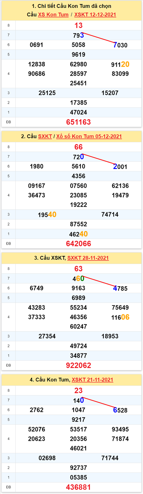 Thong ke XSMT 19122021 - Phan tich Xo so Mien Trung 19-12 Chu nhat hinh anh 2