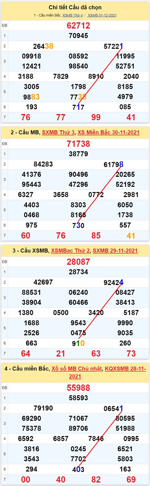 Lô kép XSMB 02122021 - Phân tích số kép Miền Bắc 02-12 thứ 5 hình ảnh 2 Lo kep XSMB 02122021 - Phan tich so kep Mien Bac 02-12 thu 5 hinh anh 2