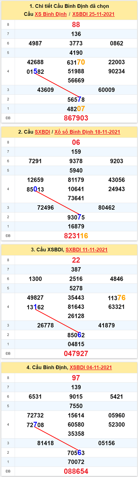 Thong ke XSMT 02122021 - Phan tich Xo so Mien Trung 02-12 Thu 5 hinh anh