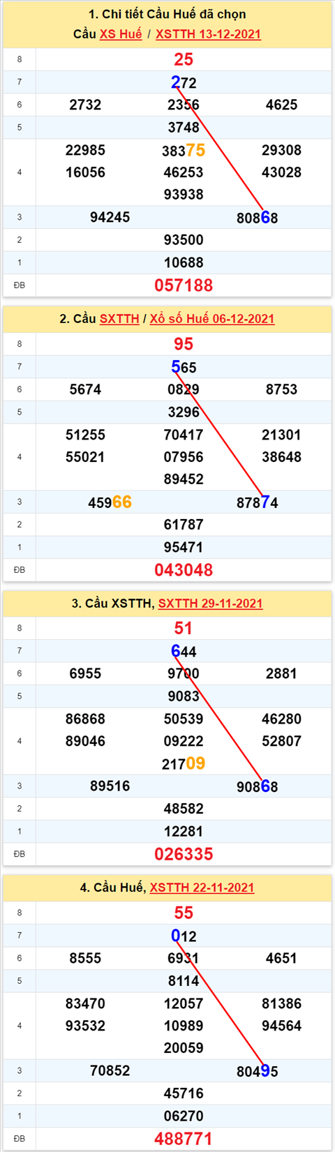 Thống kê XSMT 20122021 - Phân tích Xổ số Miền Trung 20-12 Thứ 2 hình ảnh 2 Thong ke XSMT 20122021 - Phan tich Xo so Mien Trung 20-12 Thu 2 hinh anh 2