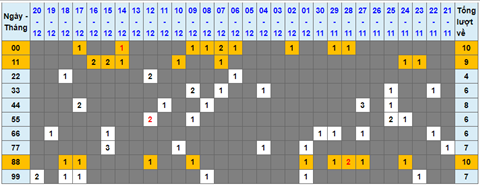 Lo kep XSMB 21122021 - Thong ke lo kep Mien bac 2112 Thu 3 hinh anh