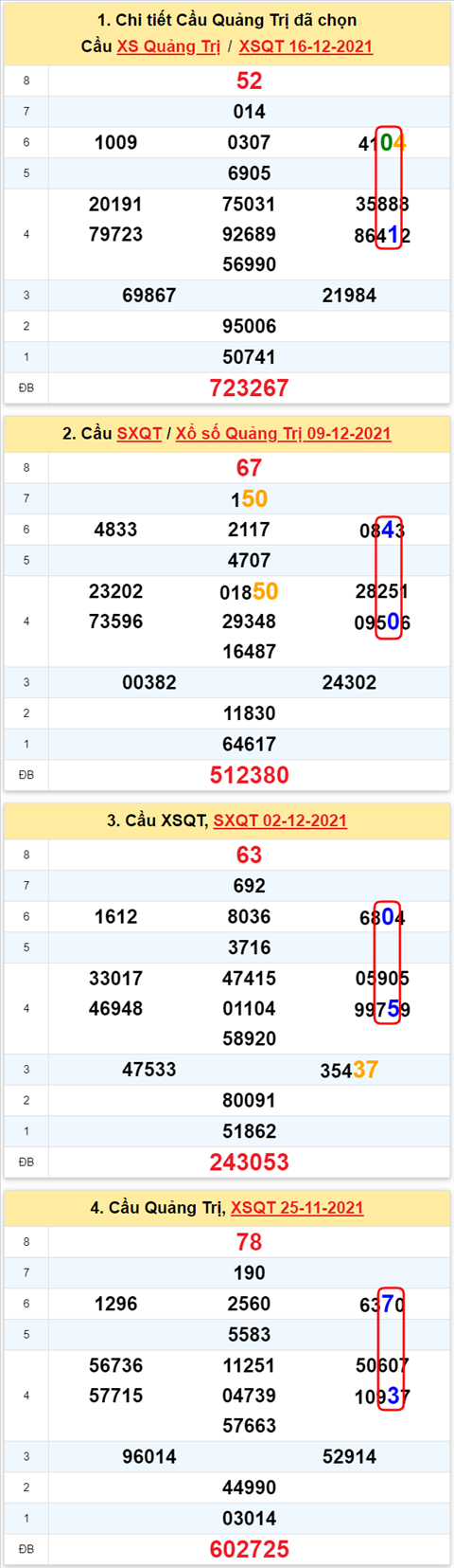 Thong ke XSMT 23122021 - Phan tich Xo so Mien Trung 23-12 Thu 5 hinh anh 3