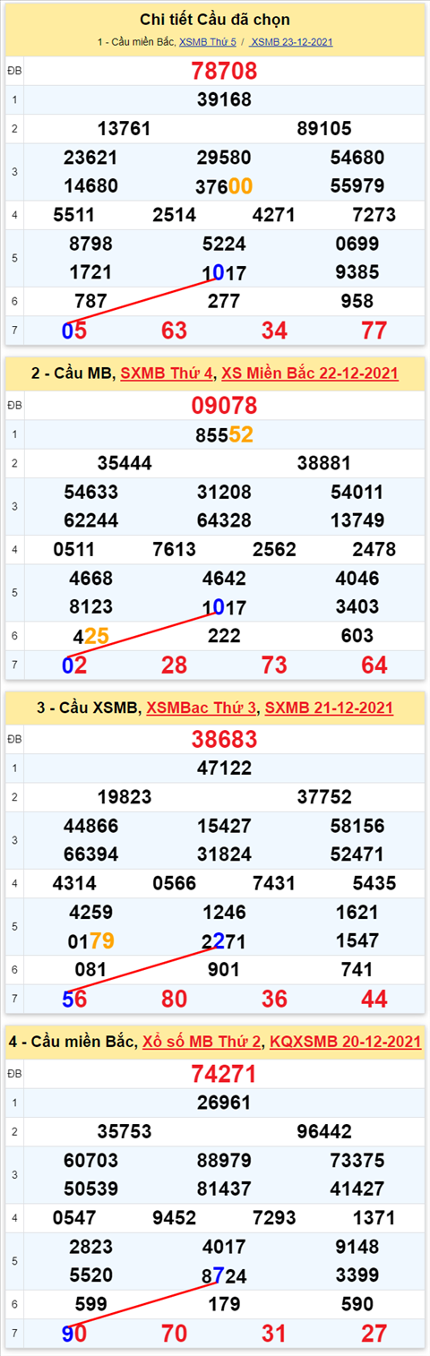 Lo kep XSMB 24122021 - Thong ke lo kep Mien bac 2412 Thu 6 hinh anh 2