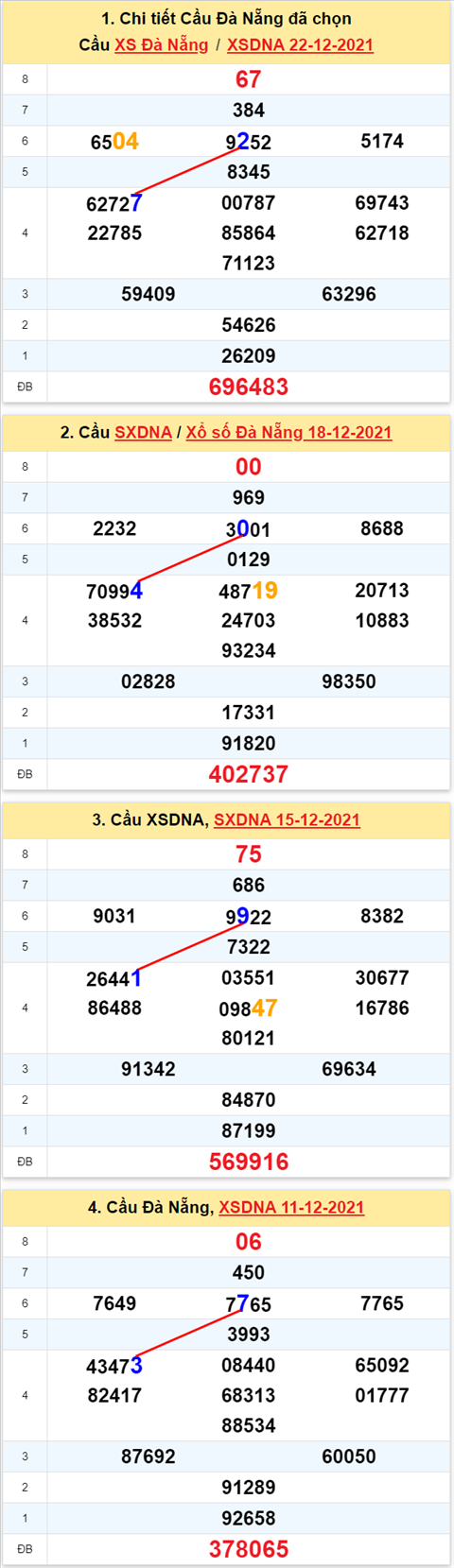 Thong ke XSMT 25122021 - Phan tich Xo so Mien Trung 25-12 Thu 7 hinh anh 2