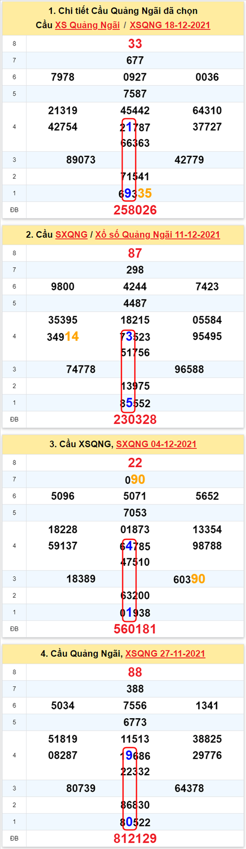 Thong ke XSMT 25122021 - Phan tich Xo so Mien Trung 25-12 Thu 7 hinh anh