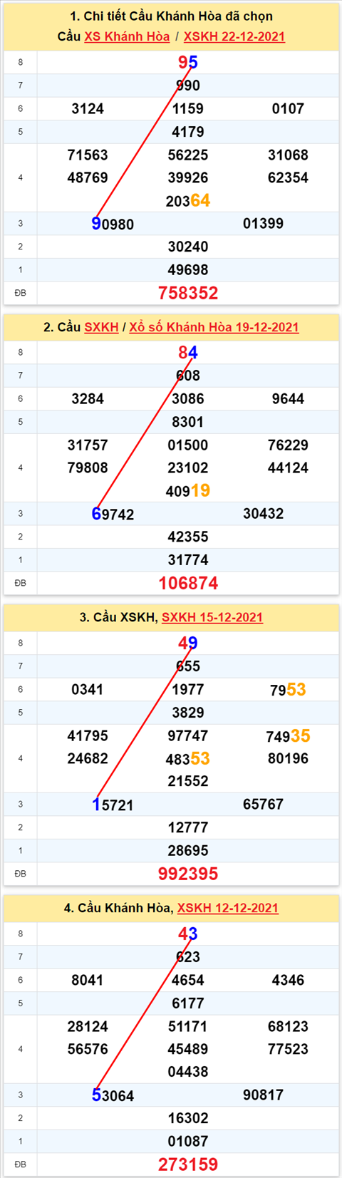 Thong ke XSMT 26122021 - Phan tich Xo so Mien Trung 26-12 Chu nhat hinh anh
