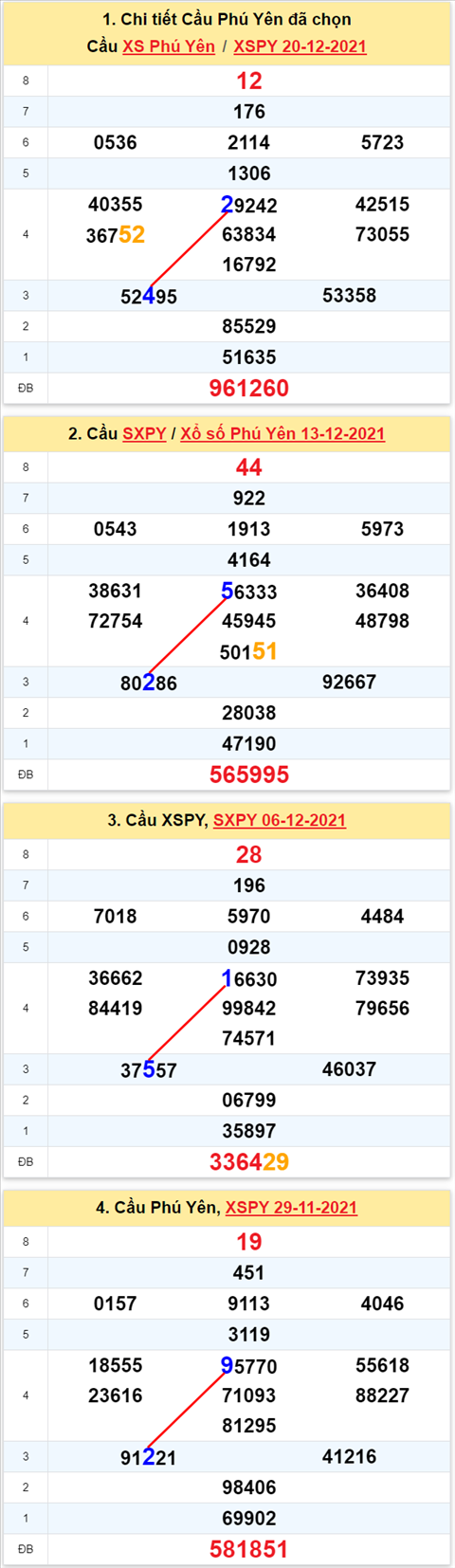 Thong ke XSMT 27122021 - Phan tich Xo so Mien Trung 27-12 Thu 2 hinh anh