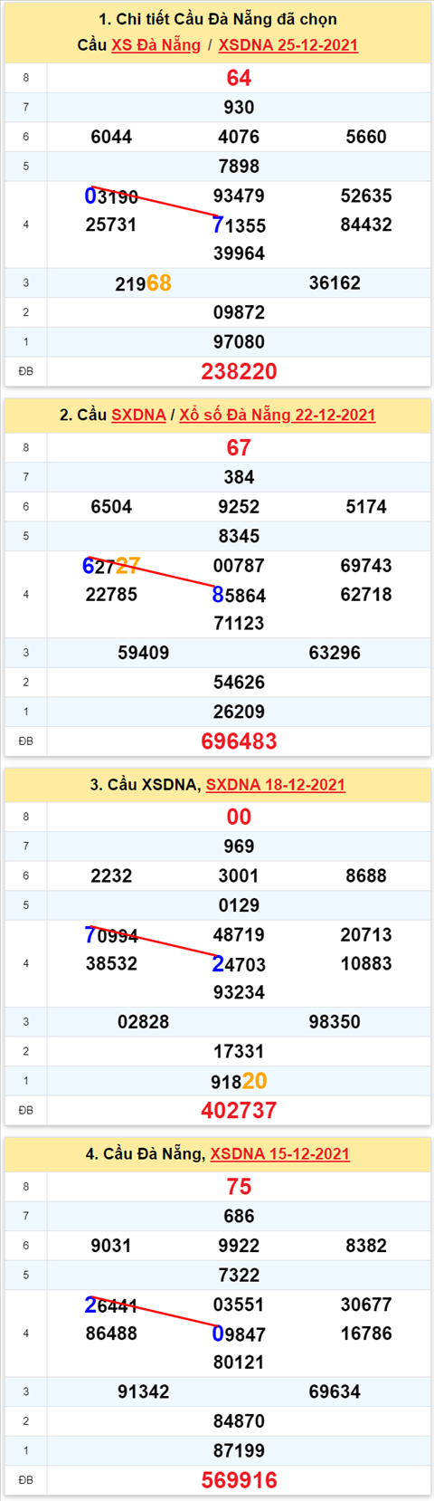 Thong ke XSMT 29122021 - Phan tich Xo so Mien Trung 29-12 Thu 4 hinh anh 2