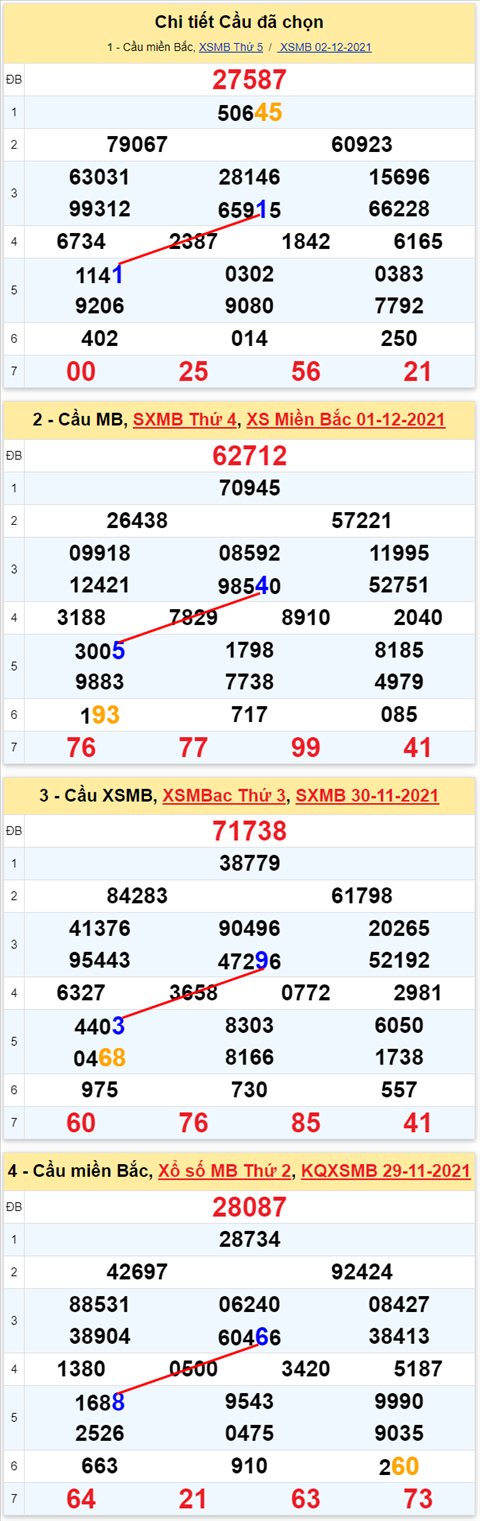 Lô kép XSMB 03122021 - Phân tích số kép Miền Bắc 03-12 thứ 6 hình ảnh 2 Lo kep XSMB 03122021 - Phan tich so kep Mien Bac 03-12 thu 6 hinh anh 2