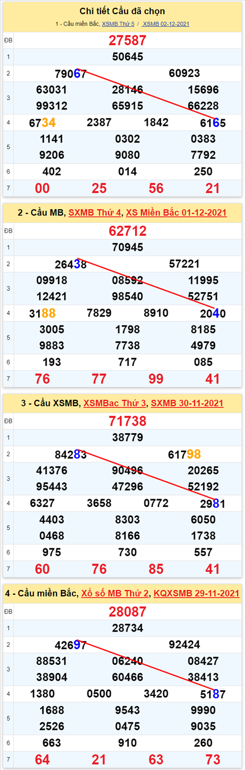 Lô kép XSMB 03122021 - Phân tích số kép Miền Bắc 03-12 thứ 6 hình ảnh 3 Lo kep XSMB 03122021 - Phan tich so kep Mien Bac 03-12 thu 6 hinh anh 3