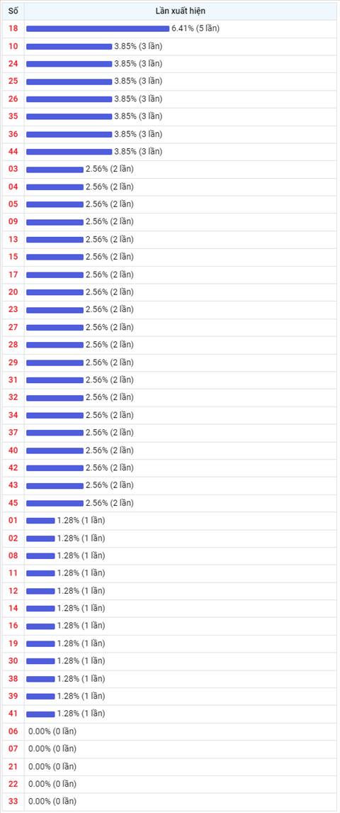 Thong ke Vietlott 03122021 - Phan tich Xo so Mega 645 Thu 6 hinh anh 2