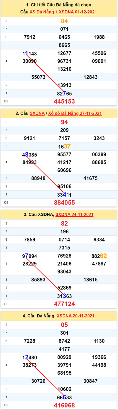 Thống kê XSMT 04122021 - Phân tích Xổ số Miền Trung 04-12 Thứ 7 hình ảnh 2 Thong ke XSMT 04122021 - Phan tich Xo so Mien Trung 04-12 Thu 7 hinh anh 2
