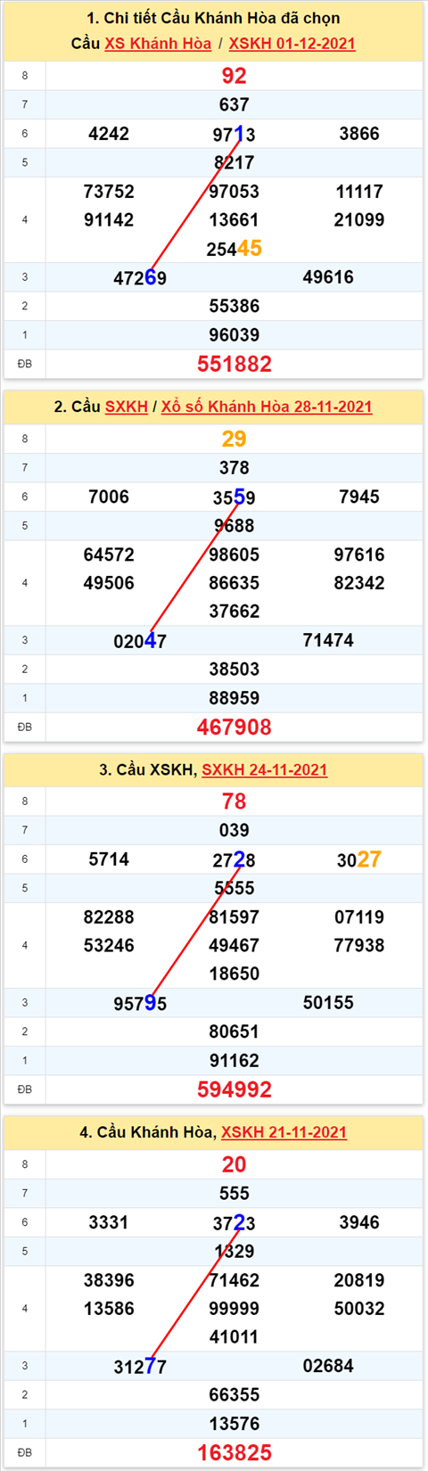 Thong ke XSMT 05122021 - Phan tich Xo so Mien Trung 05-12 Chu nhat hinh anh