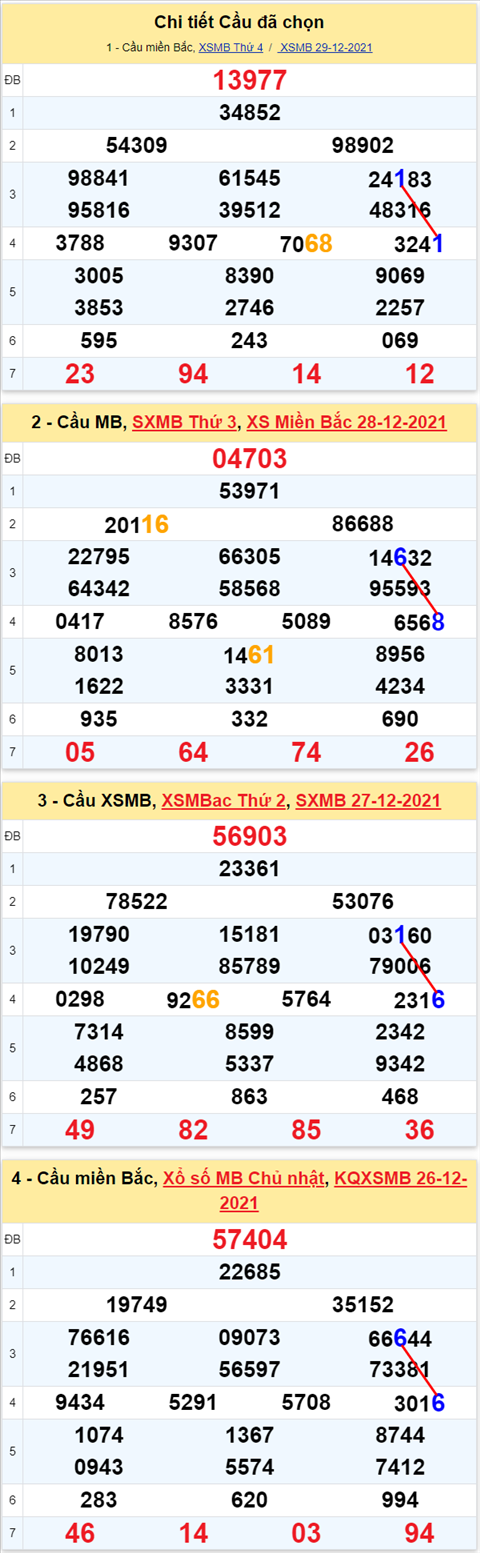 Lo kep XSMB 30122021 - Thong ke lo kep Mien bac 3012 Thu 5 hinh anh 2