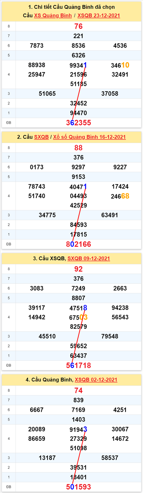 Thong ke XSMT 30122021 - Phan tich Xo so Mien Trung 30-12 Thu 5 hinh anh 2