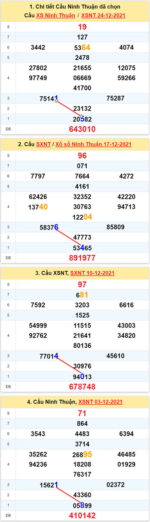 Thong ke XSMT 31122021 - Phan tich Xo so Mien Trung 31-12 Thu 6 hinh anh 2