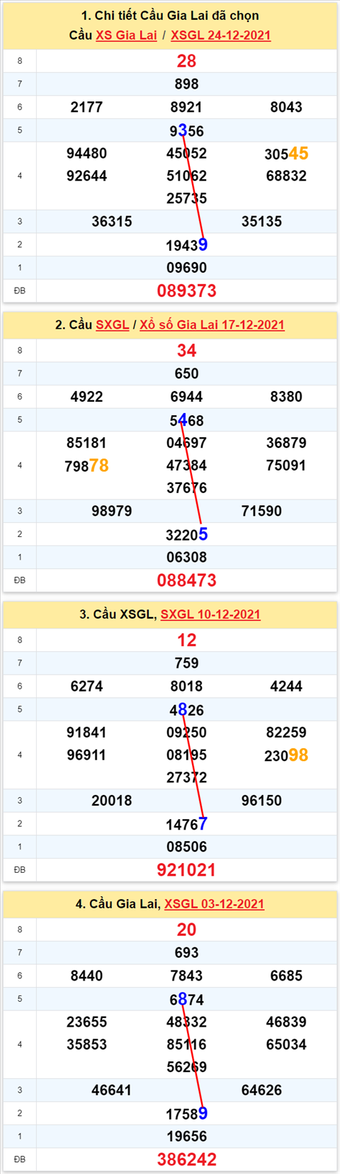 Thong ke XSMT 31122021 - Phan tich Xo so Mien Trung 31-12 Thu 6 hinh anh