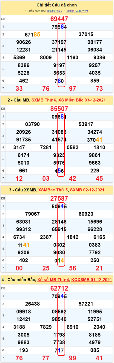 Lô kép XSMB 05122021 - Phân tích số kép Miền Bắc 05-12 Chủ nhật hình ảnh 3 Lo kep XSMB 05122021 - Phan tich so kep Mien Bac 05-12 Chu nhat hinh anh 3