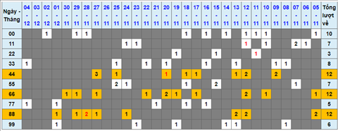 Lo kep XSMB 05122021 - Phan tich so kep Mien Bac 05-12 Chu nhat hinh anh