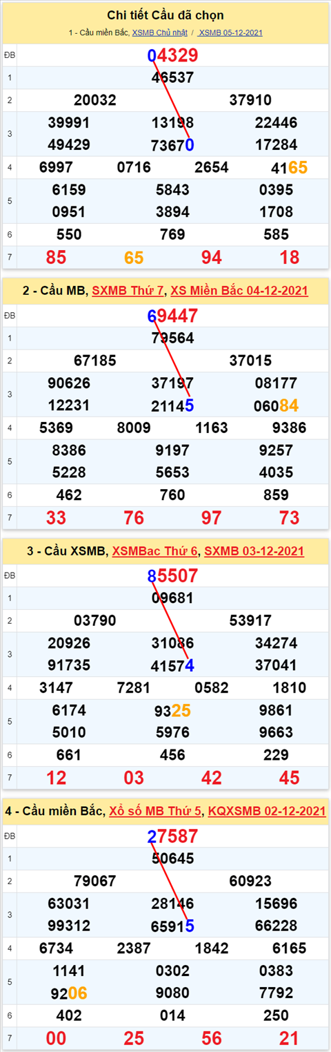 Lô kép XSMB 06122021 - Phân tích số kép Miền Bắc 06-12 thứ 2 hình ảnh 2 Lo kep XSMB 06122021 - Phan tich so kep Mien Bac 06-12 thu 2 hinh anh 2