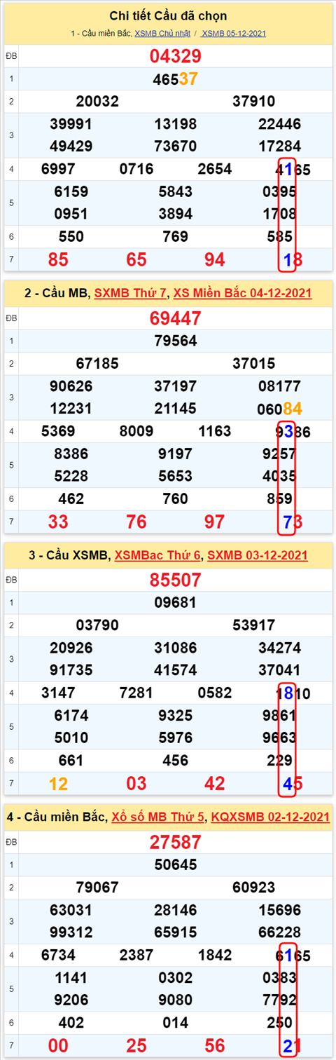 Lô kép XSMB 06122021 - Phân tích số kép Miền Bắc 06-12 thứ 2 hình ảnh 3 Lo kep XSMB 06122021 - Phan tich so kep Mien Bac 06-12 thu 2 hinh anh 3