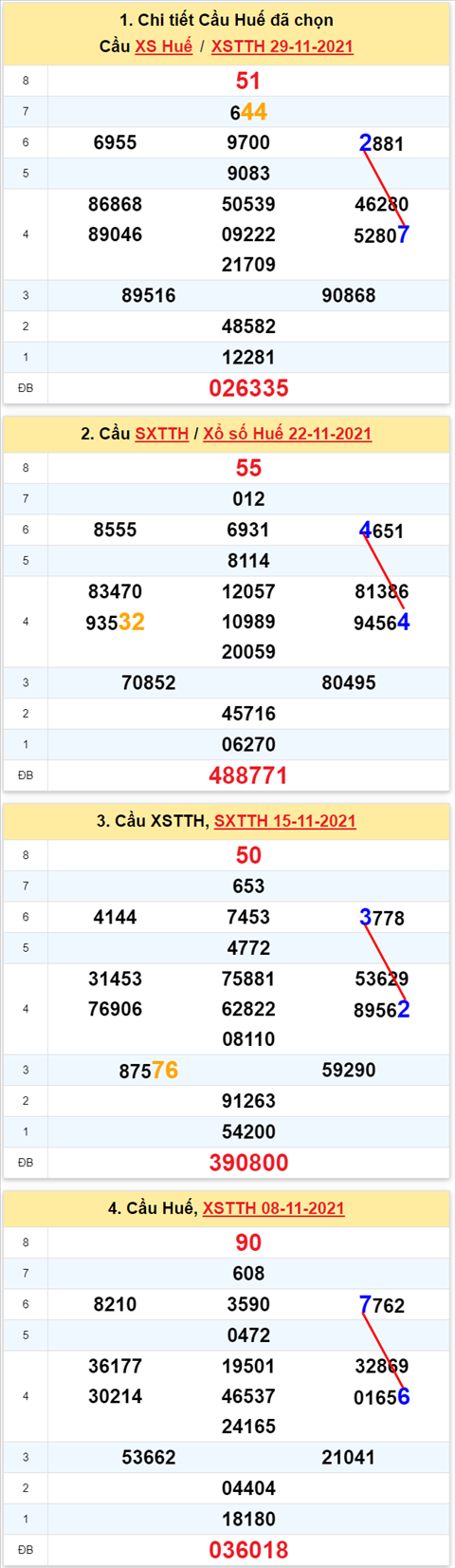 Thong ke XSMT 06122021 - Phan tich Xo so Mien Trung 06-12 Thu 2 hinh anh 2