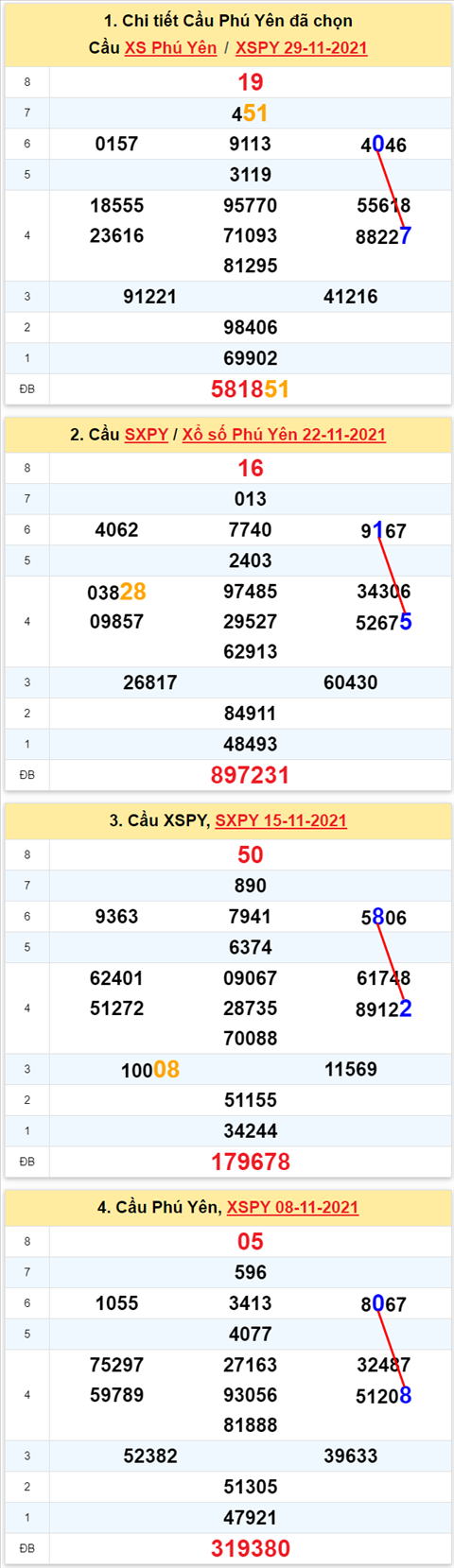 Thong ke XSMT 06122021 - Phan tich Xo so Mien Trung 06-12 Thu 2 hinh anh