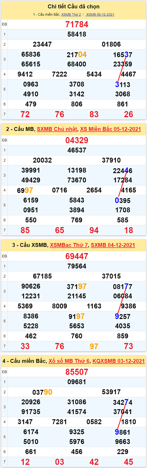 Lô kép XSMB 07122021 - Phân tích số kép Miền Bắc 07-12 thứ 3 hình ảnh 2 Lo kep XSMB 07122021 - Phan tich so kep Mien Bac 07-12 thu 3 hinh anh 2