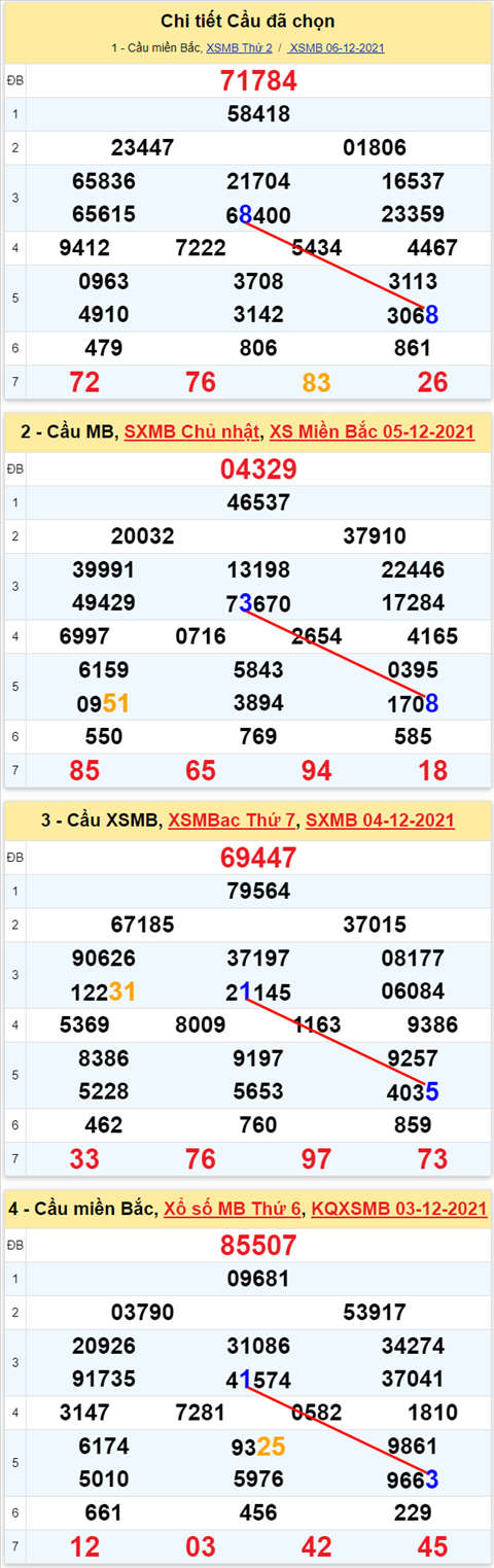 Lô kép XSMB 07122021 - Phân tích số kép Miền Bắc 07-12 thứ 3 hình ảnh 3 Lo kep XSMB 07122021 - Phan tich so kep Mien Bac 07-12 thu 3 hinh anh 3