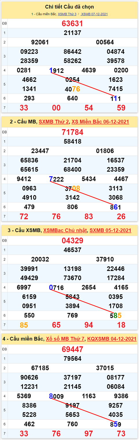Lô kép XSMB 08122021 - Phân tích số kép Miền Bắc 08-12 thứ 4 hình ảnh 2 Lo kep XSMB 08122021 - Phan tich so kep Mien Bac 08-12 thu 4 hinh anh 2